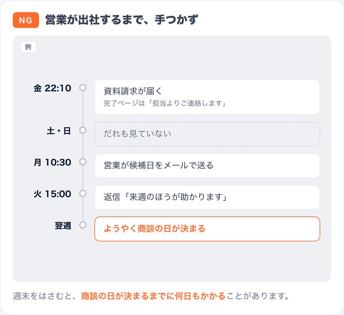 よくあるフォーム:夜・休日